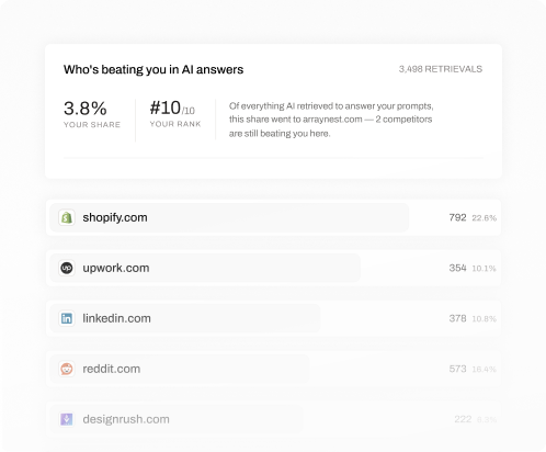Ranking of who's beating you in AI answers, with your brand's share and the competitor domains cited instead